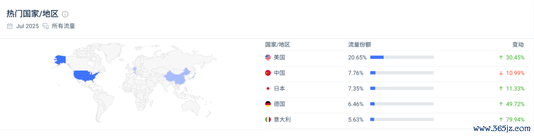 Similarweb网站流量分析：按地区